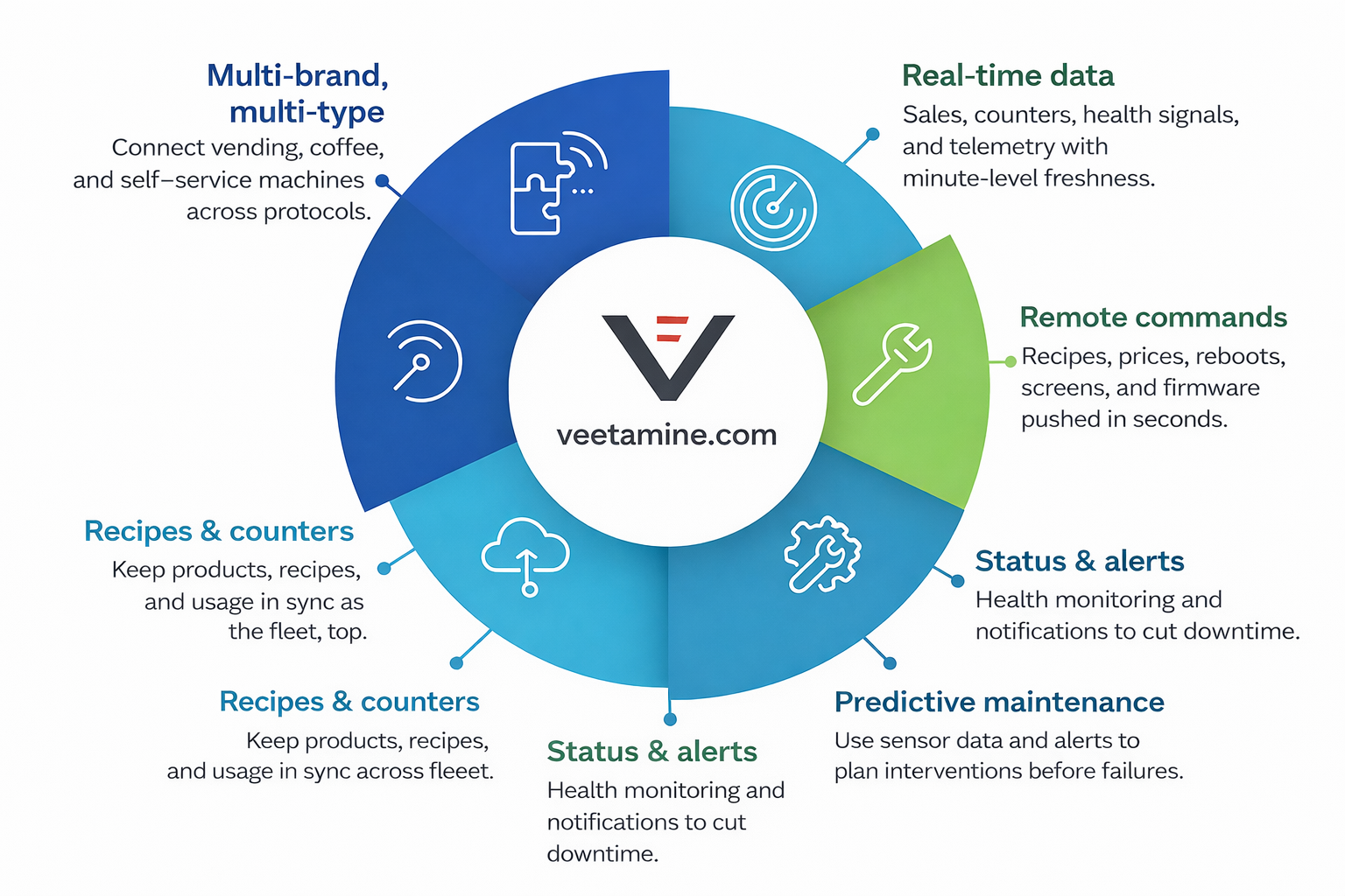 API-first by design. Your data available wherever you need.